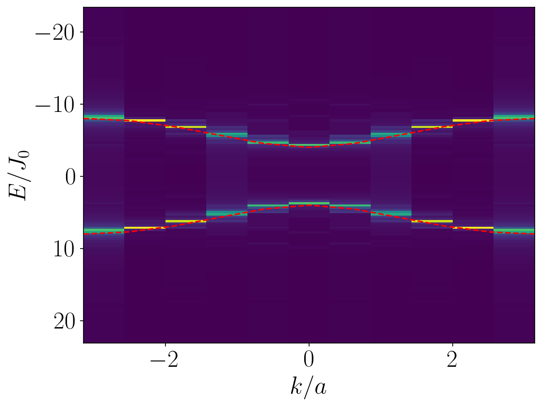 Dispersion relation of the TFI model.